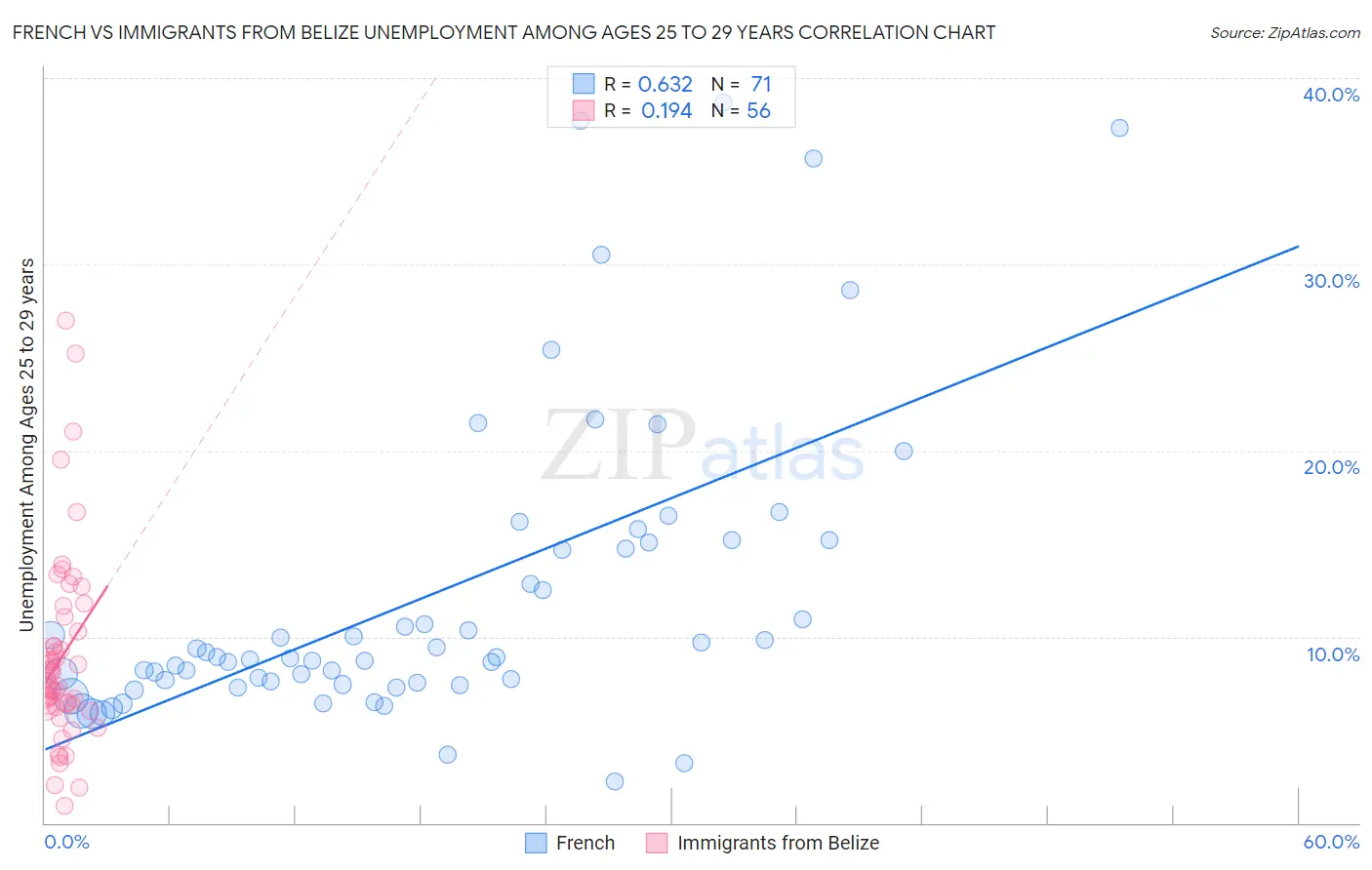 French vs Immigrants from Belize Unemployment Among Ages 25 to 29 years