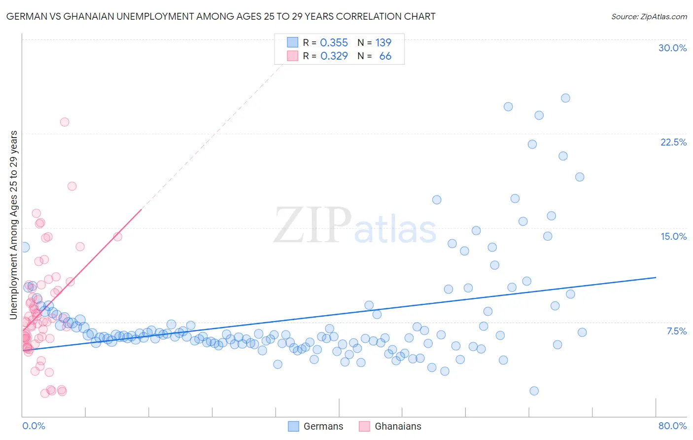 German vs Ghanaian Unemployment Among Ages 25 to 29 years