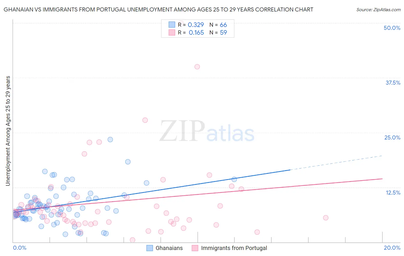 Ghanaian vs Immigrants from Portugal Unemployment Among Ages 25 to 29 years