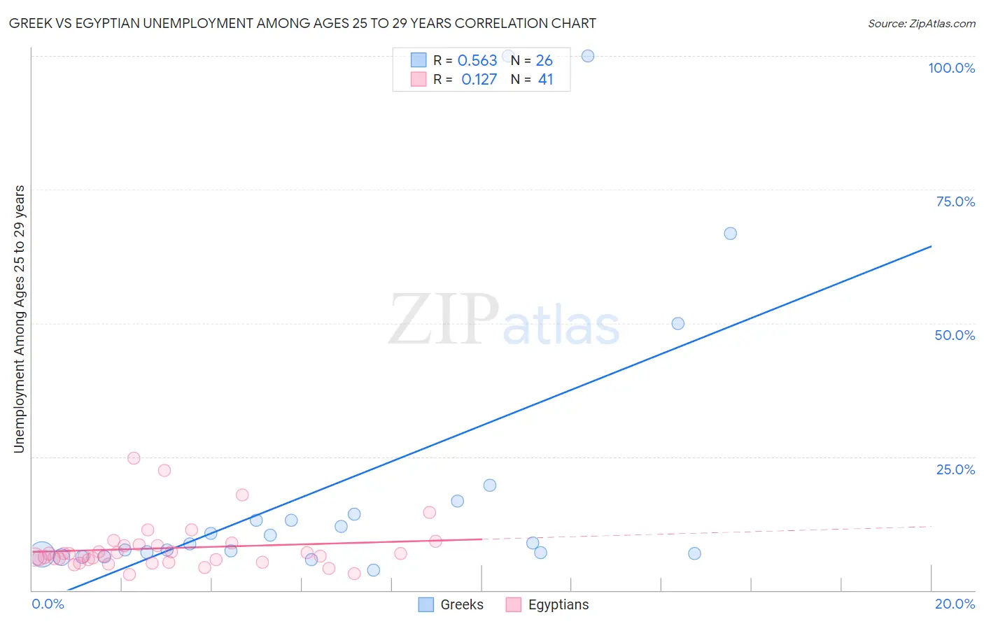 Greek vs Egyptian Unemployment Among Ages 25 to 29 years