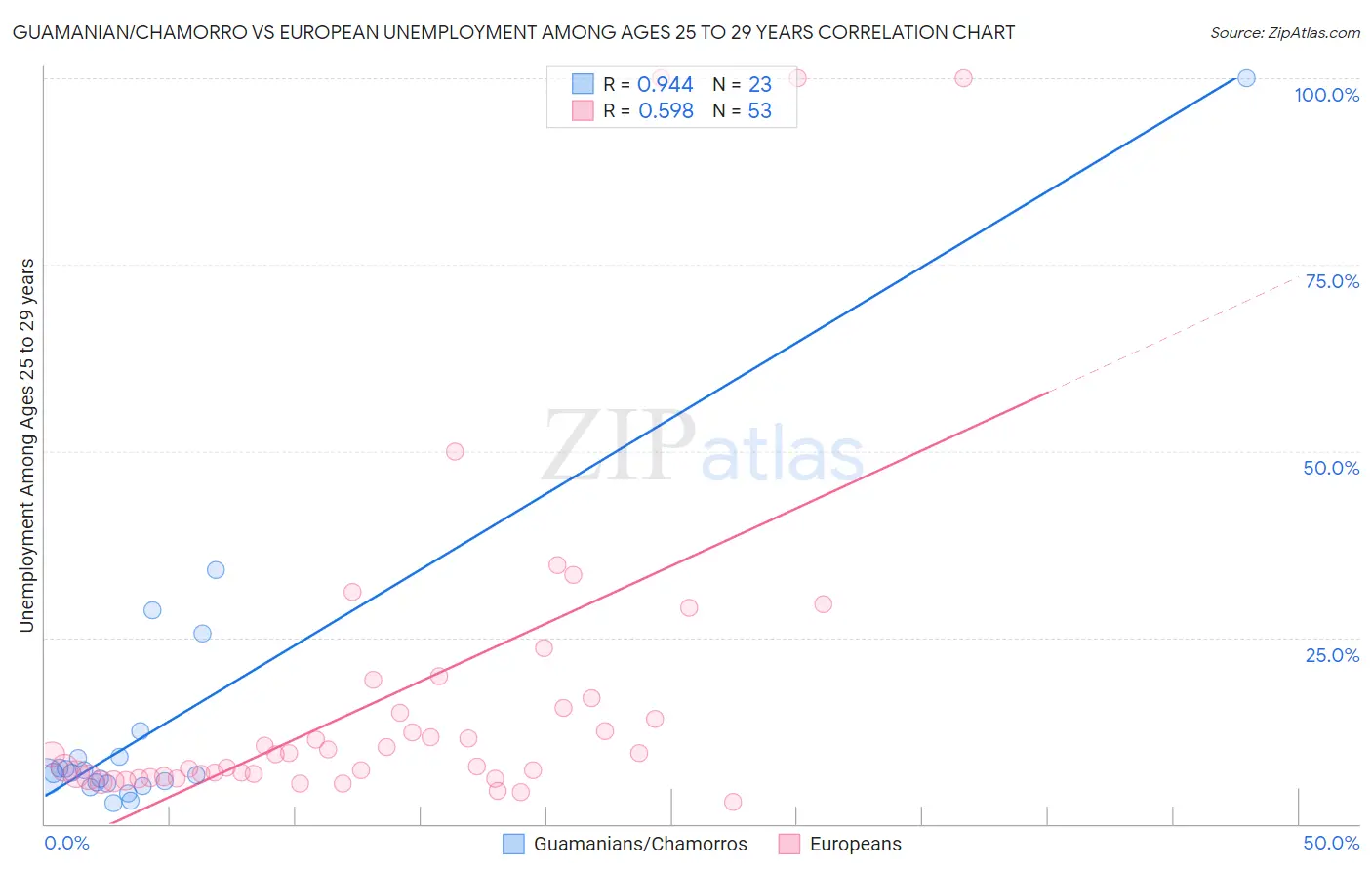 Guamanian/Chamorro vs European Unemployment Among Ages 25 to 29 years