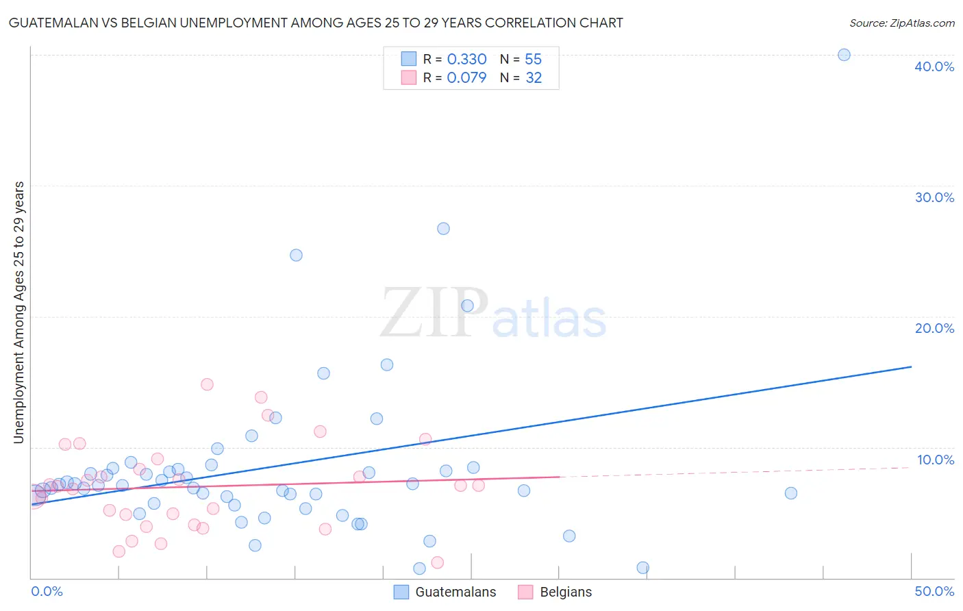 Guatemalan vs Belgian Unemployment Among Ages 25 to 29 years