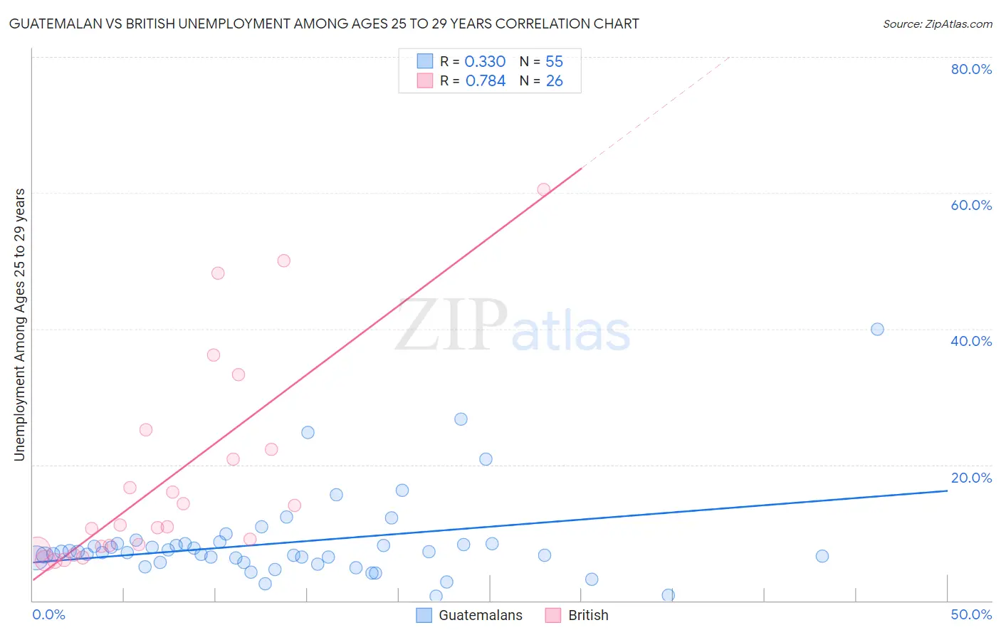 Guatemalan vs British Unemployment Among Ages 25 to 29 years