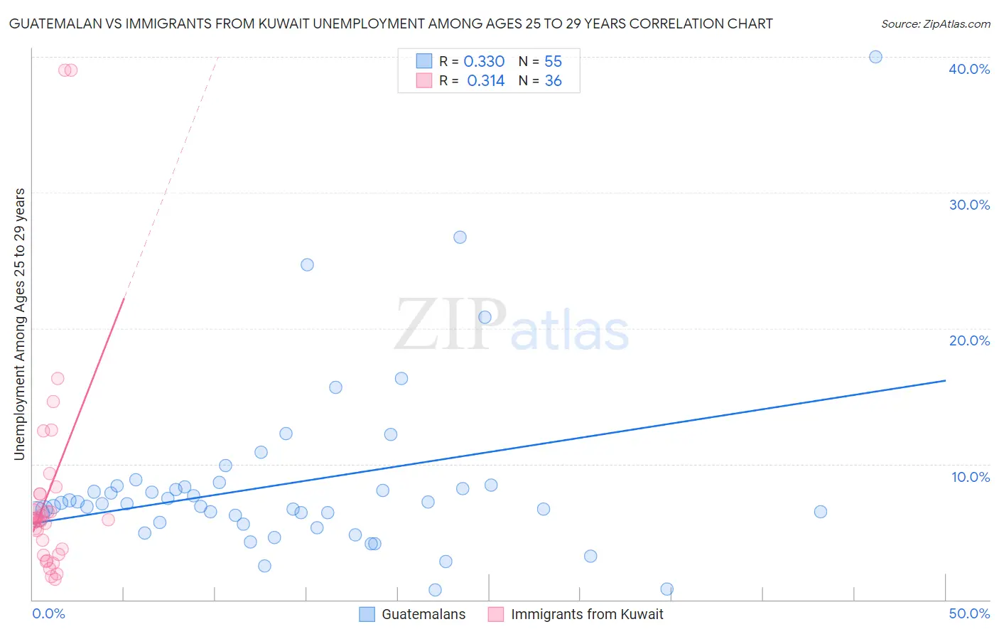 Guatemalan vs Immigrants from Kuwait Unemployment Among Ages 25 to 29 years