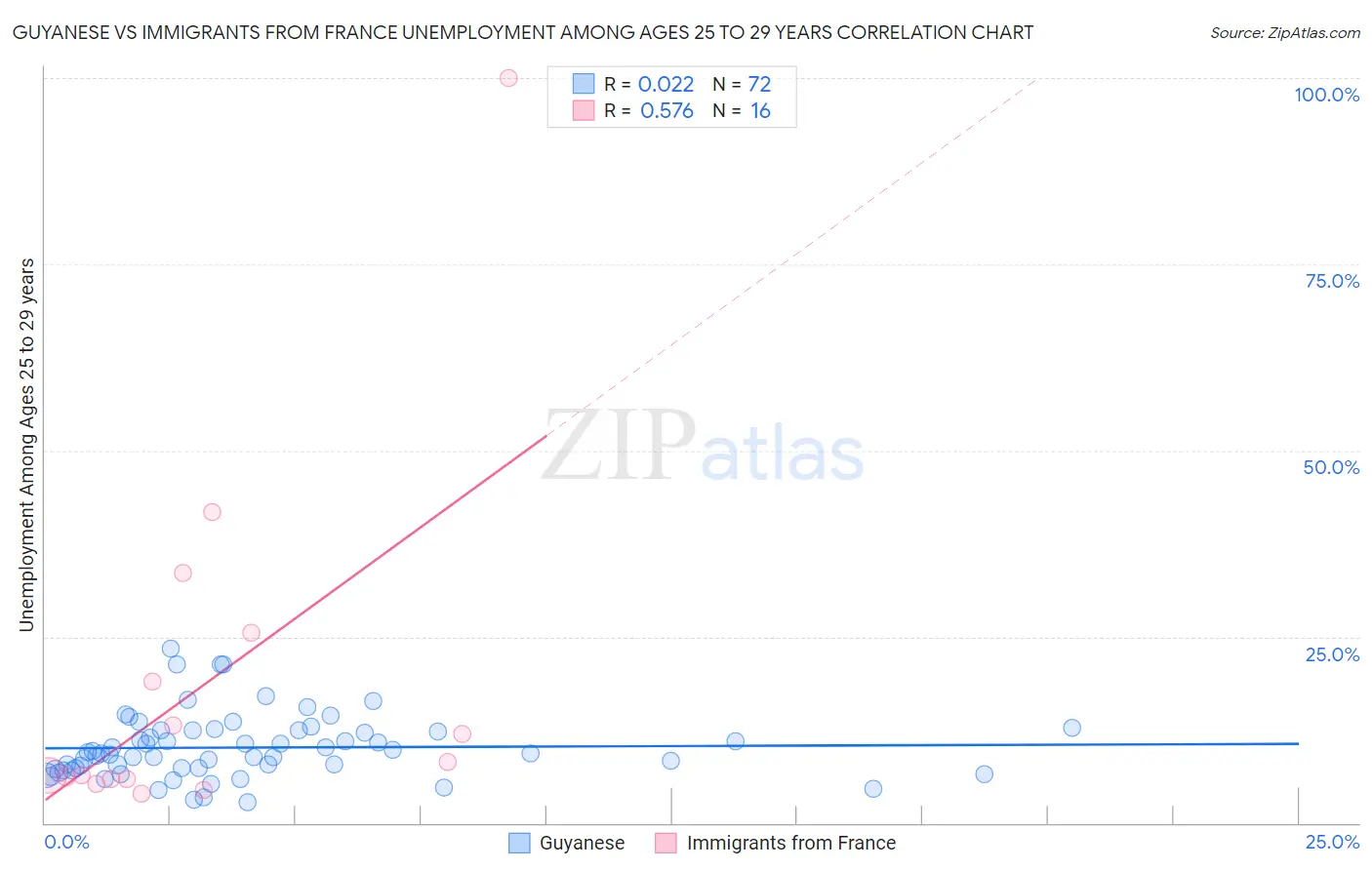 Guyanese vs Immigrants from France Unemployment Among Ages 25 to 29 years