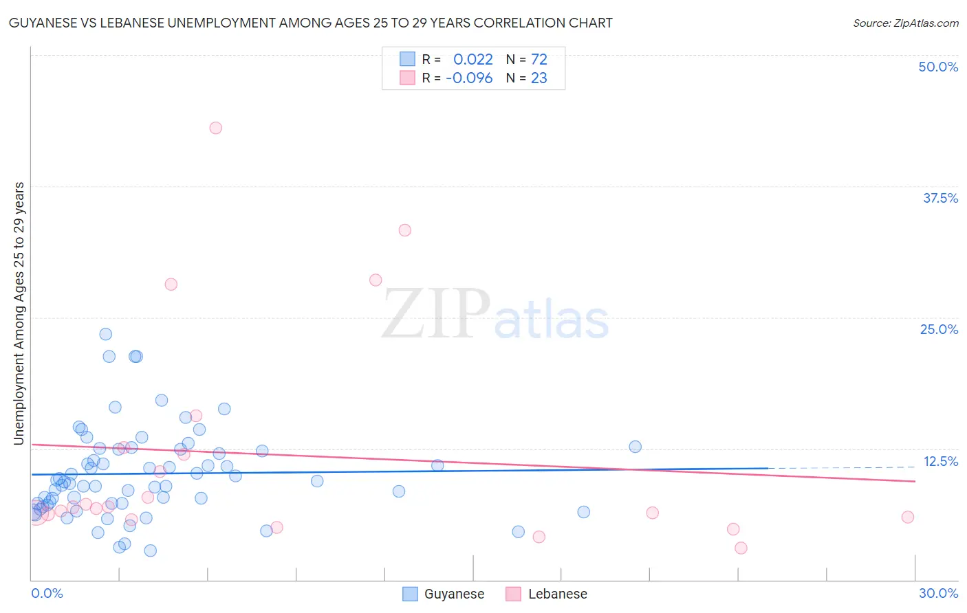 Guyanese vs Lebanese Unemployment Among Ages 25 to 29 years