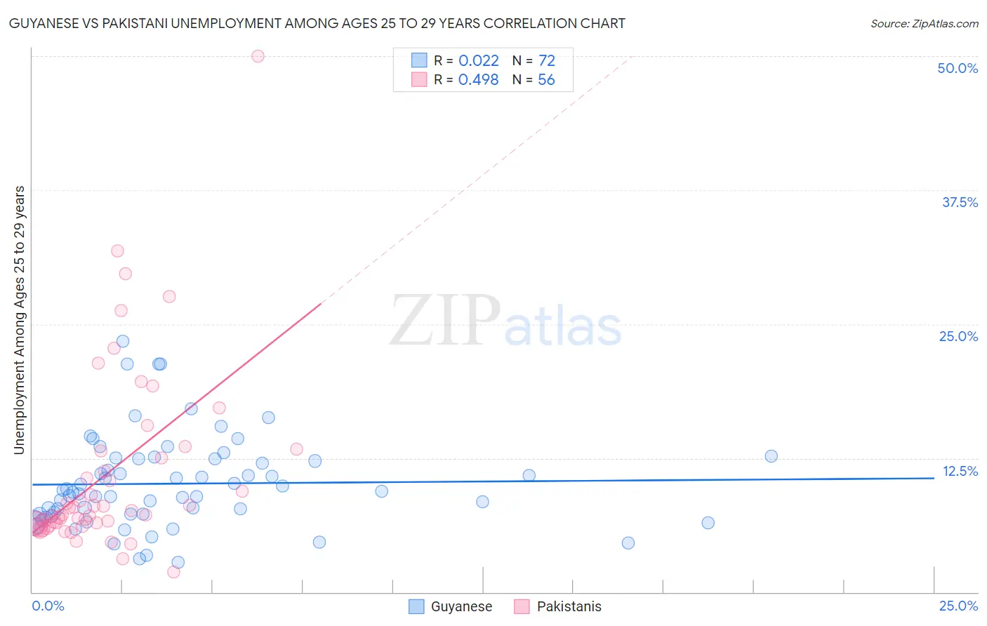 Guyanese vs Pakistani Unemployment Among Ages 25 to 29 years