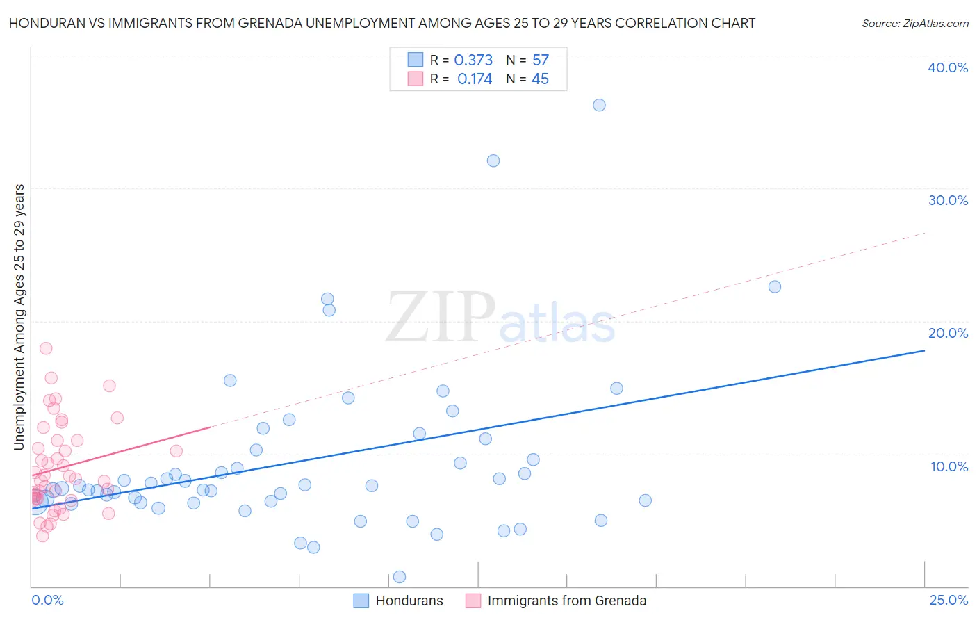 Honduran vs Immigrants from Grenada Unemployment Among Ages 25 to 29 years