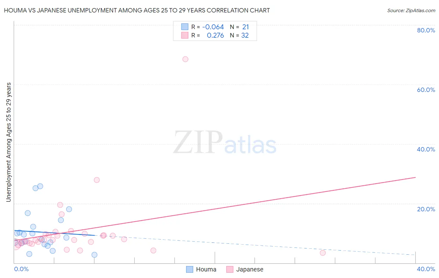 Houma vs Japanese Unemployment Among Ages 25 to 29 years