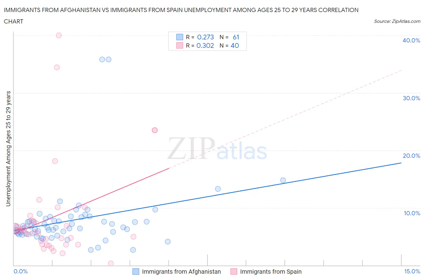 Immigrants from Afghanistan vs Immigrants from Spain Unemployment Among Ages 25 to 29 years