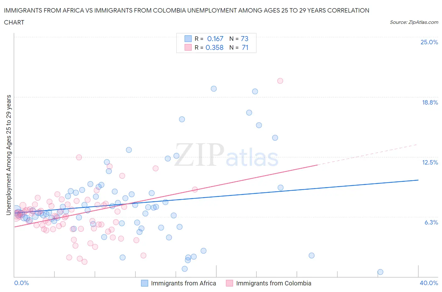 Immigrants from Africa vs Immigrants from Colombia Unemployment Among Ages 25 to 29 years