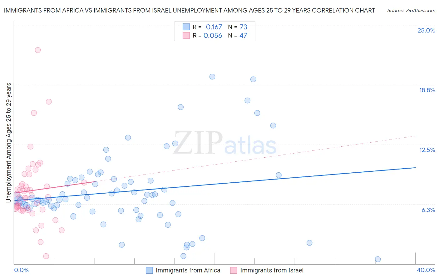 Immigrants from Africa vs Immigrants from Israel Unemployment Among Ages 25 to 29 years