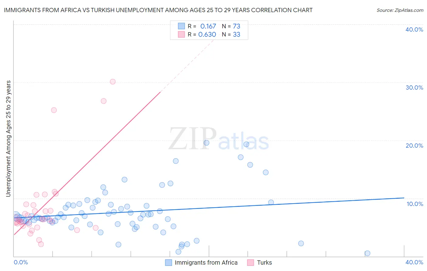 Immigrants from Africa vs Turkish Unemployment Among Ages 25 to 29 years