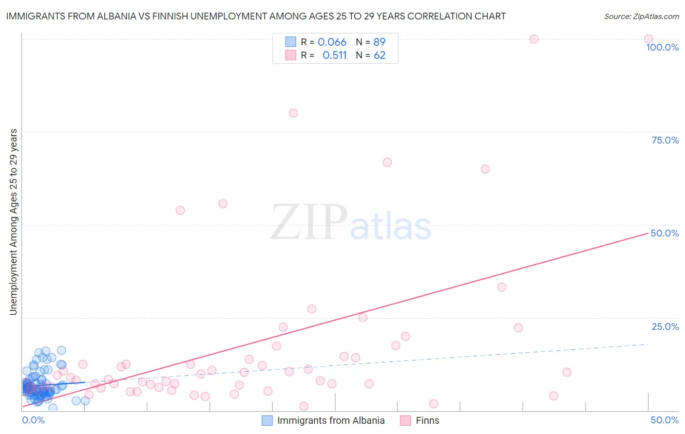 Immigrants from Albania vs Finnish Unemployment Among Ages 25 to 29 years