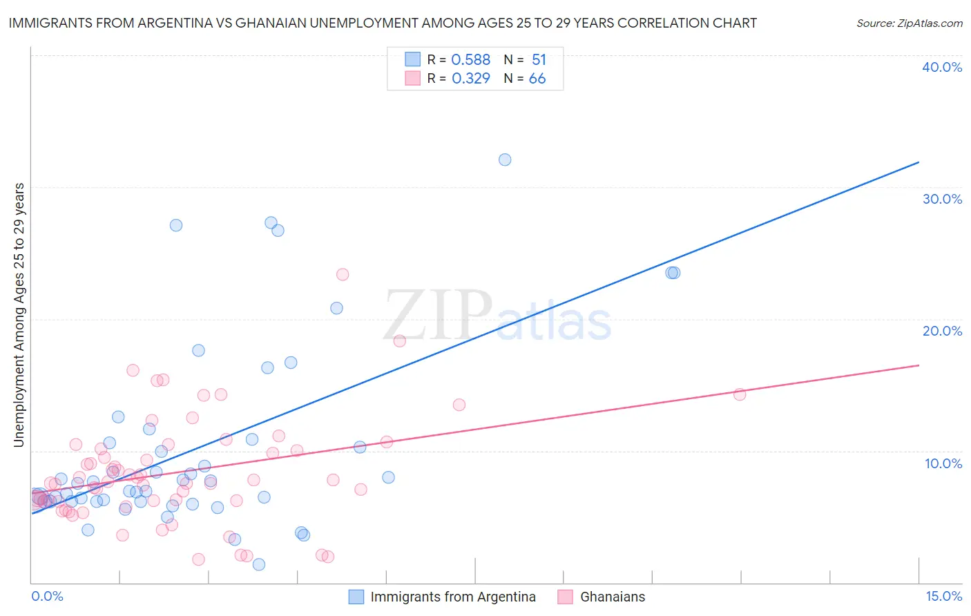 Immigrants from Argentina vs Ghanaian Unemployment Among Ages 25 to 29 years