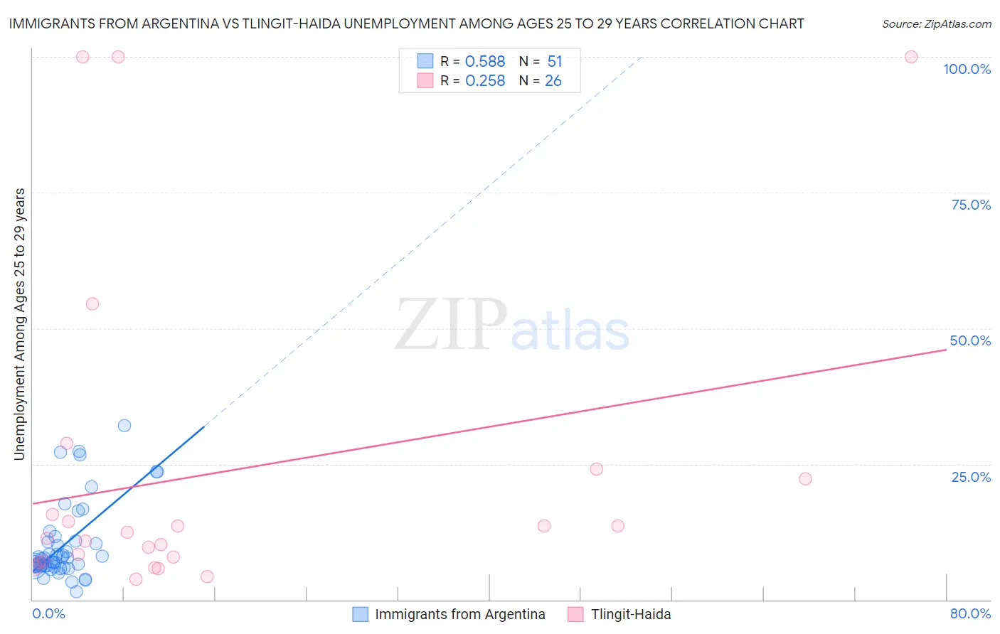 Immigrants from Argentina vs Tlingit-Haida Unemployment Among Ages 25 to 29 years