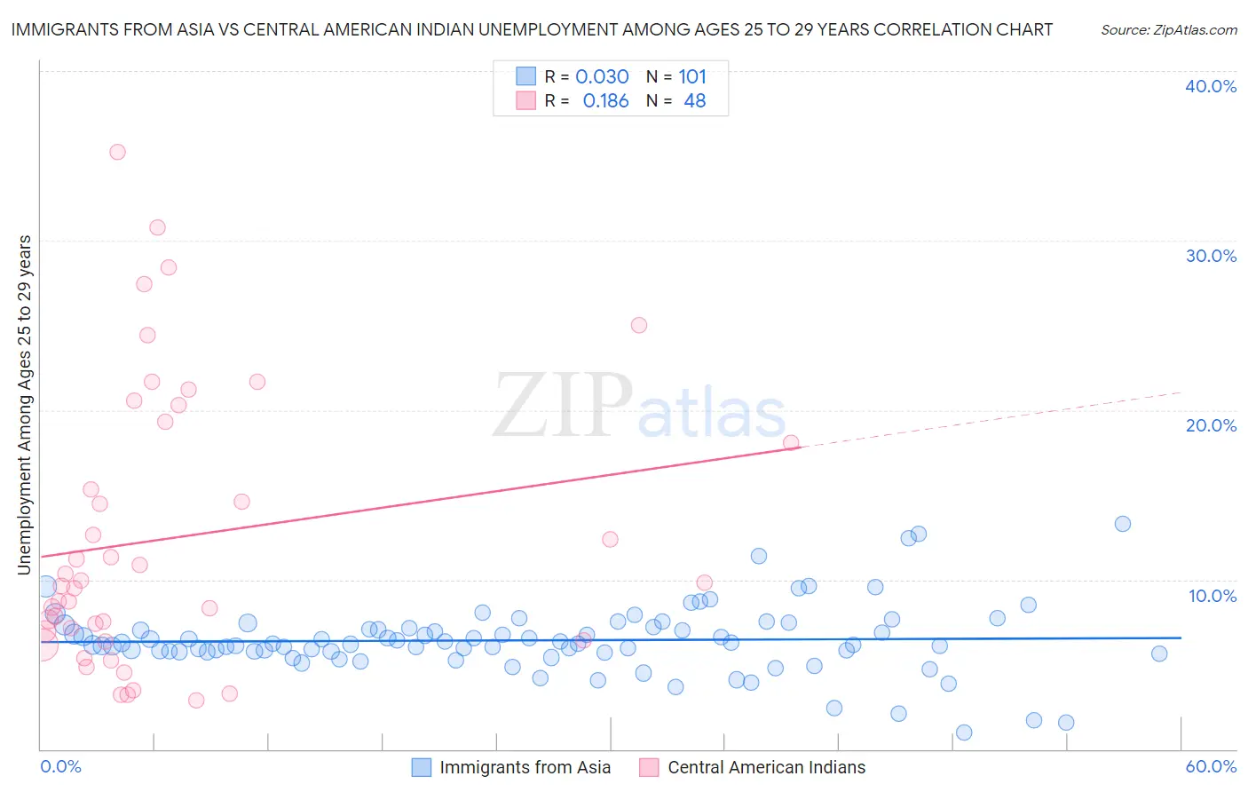 Immigrants from Asia vs Central American Indian Unemployment Among Ages 25 to 29 years