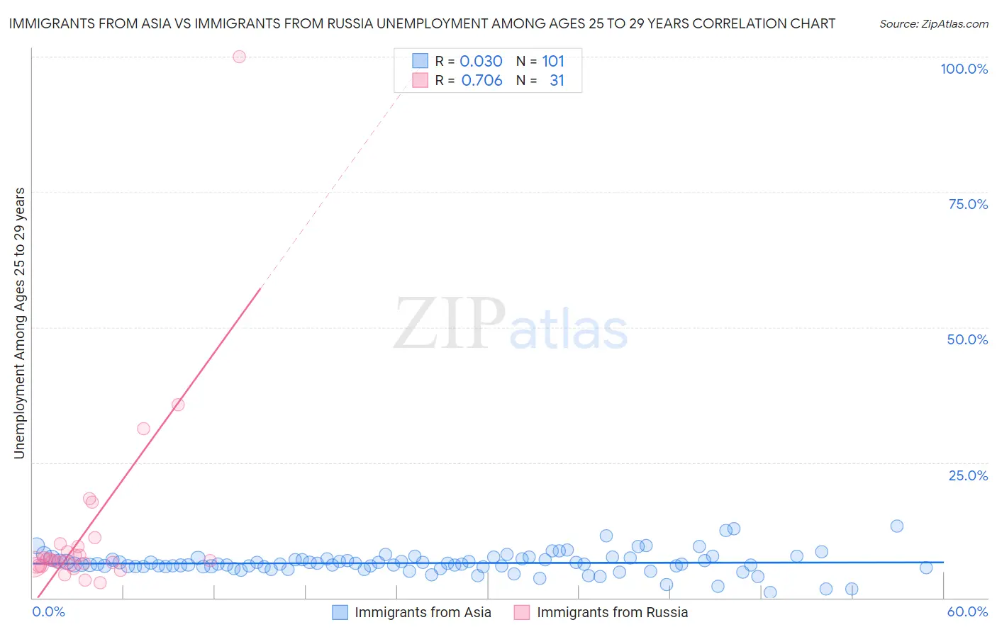 Immigrants from Asia vs Immigrants from Russia Unemployment Among Ages 25 to 29 years