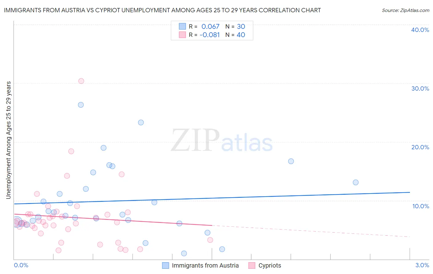 Immigrants from Austria vs Cypriot Unemployment Among Ages 25 to 29 years