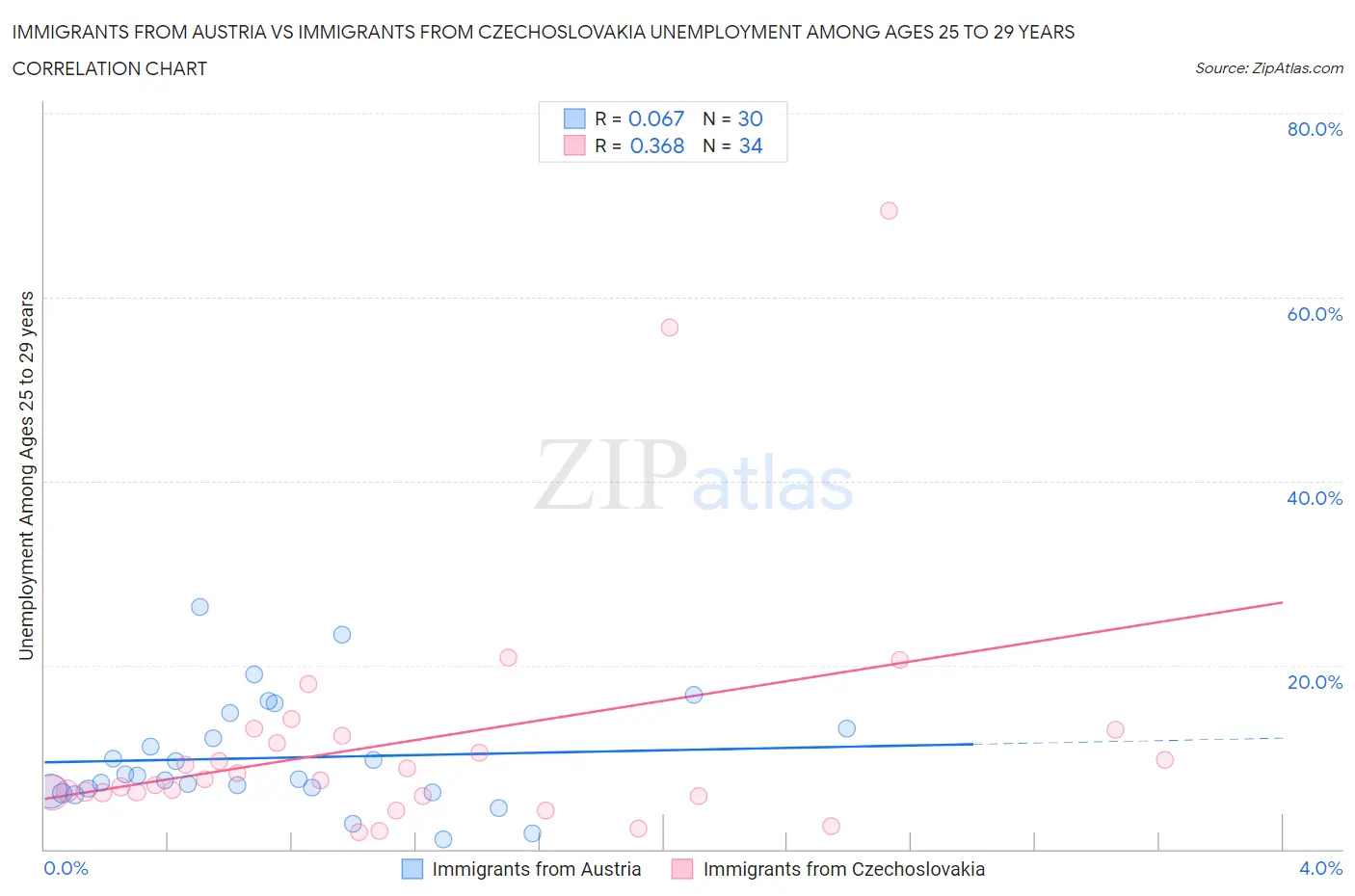 Immigrants from Austria vs Immigrants from Czechoslovakia Unemployment Among Ages 25 to 29 years