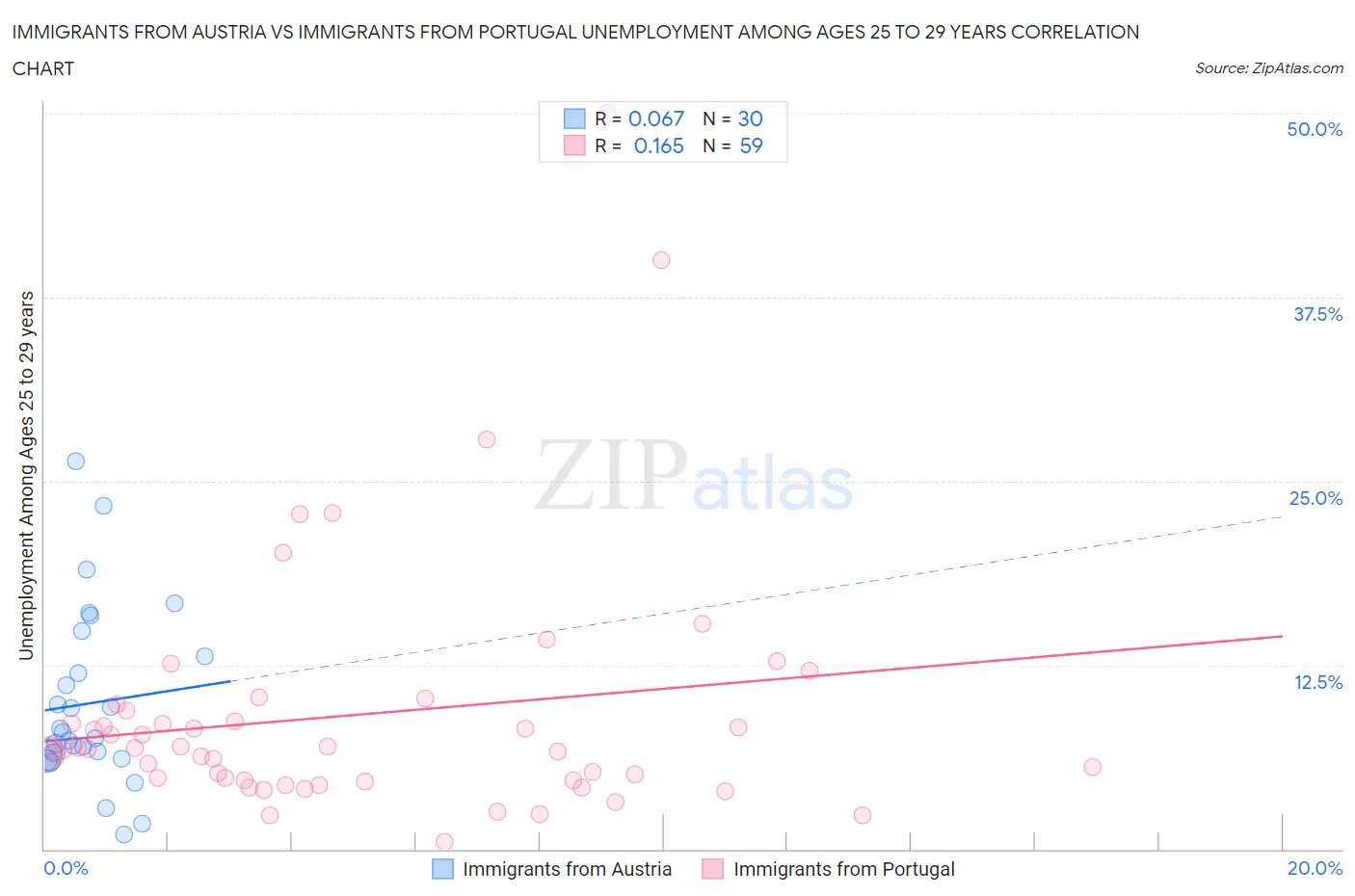 Immigrants from Austria vs Immigrants from Portugal Unemployment Among Ages 25 to 29 years