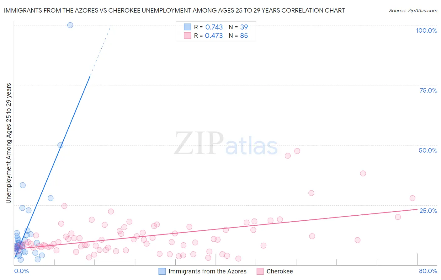 Immigrants from the Azores vs Cherokee Unemployment Among Ages 25 to 29 years