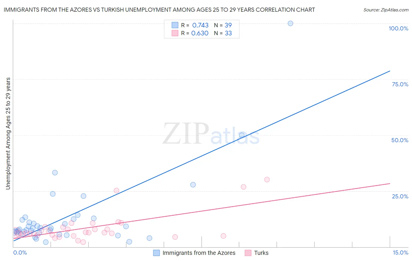 Immigrants from the Azores vs Turkish Unemployment Among Ages 25 to 29 years