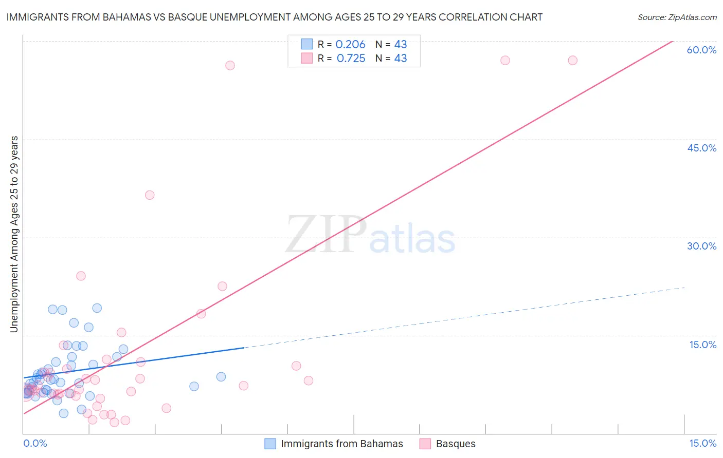 Immigrants from Bahamas vs Basque Unemployment Among Ages 25 to 29 years