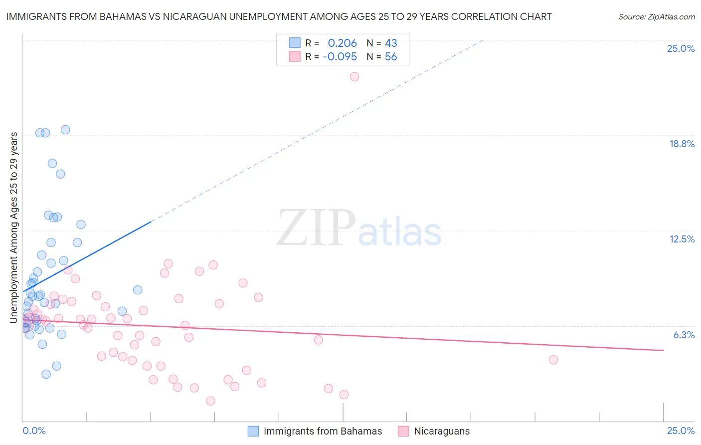 Immigrants from Bahamas vs Nicaraguan Unemployment Among Ages 25 to 29 years