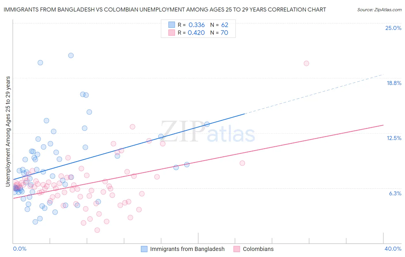 Immigrants from Bangladesh vs Colombian Unemployment Among Ages 25 to 29 years