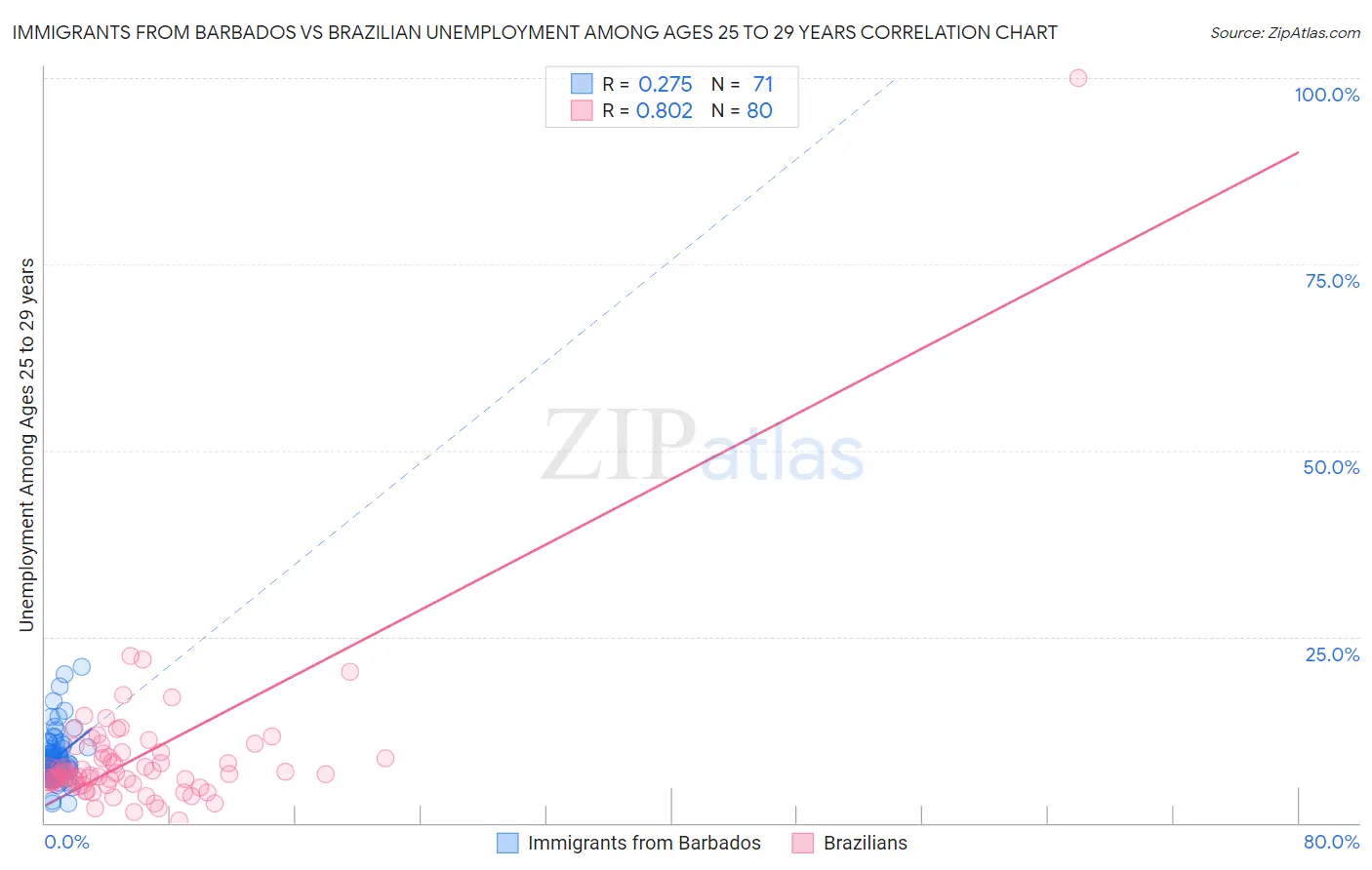 Immigrants from Barbados vs Brazilian Unemployment Among Ages 25 to 29 years