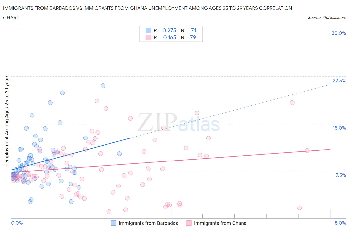 Immigrants from Barbados vs Immigrants from Ghana Unemployment Among Ages 25 to 29 years