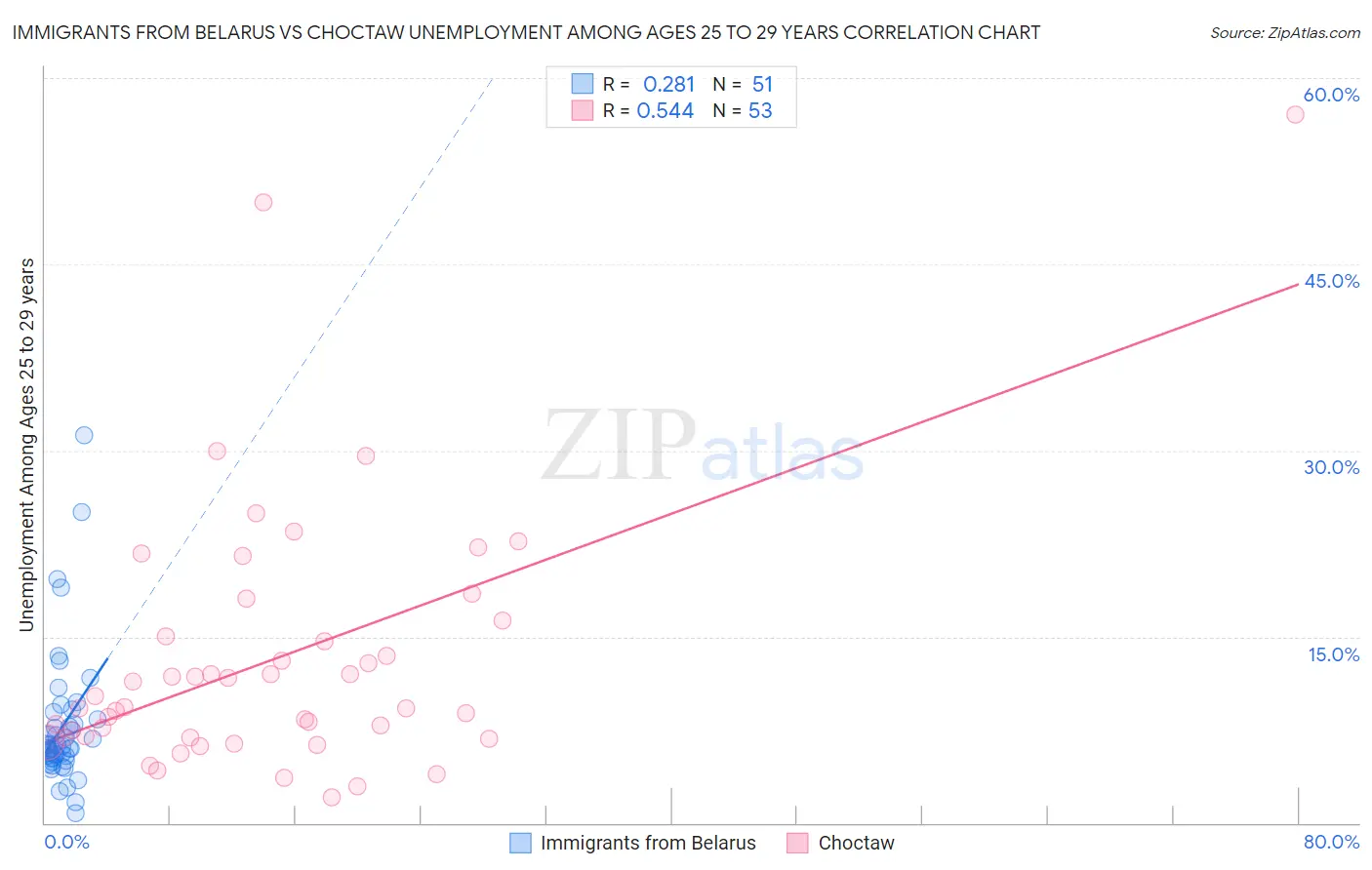 Immigrants from Belarus vs Choctaw Unemployment Among Ages 25 to 29 years