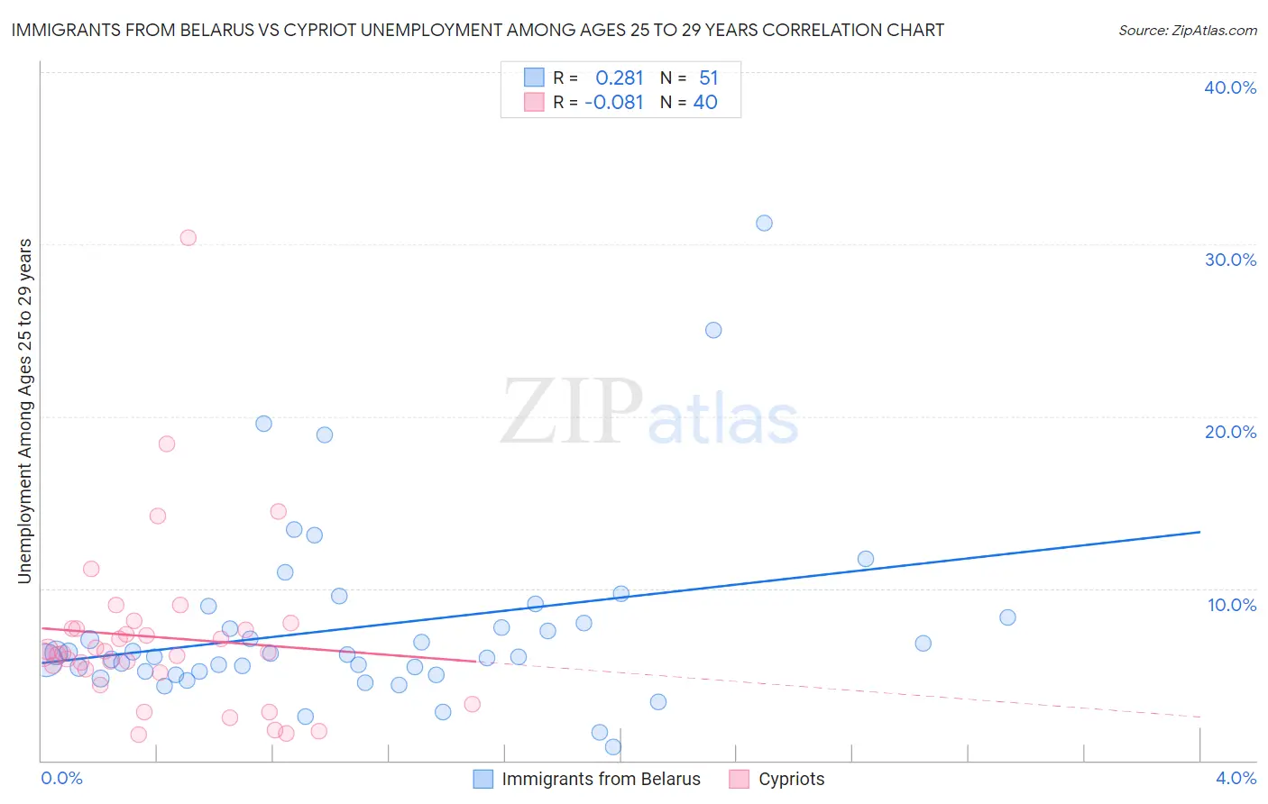 Immigrants from Belarus vs Cypriot Unemployment Among Ages 25 to 29 years