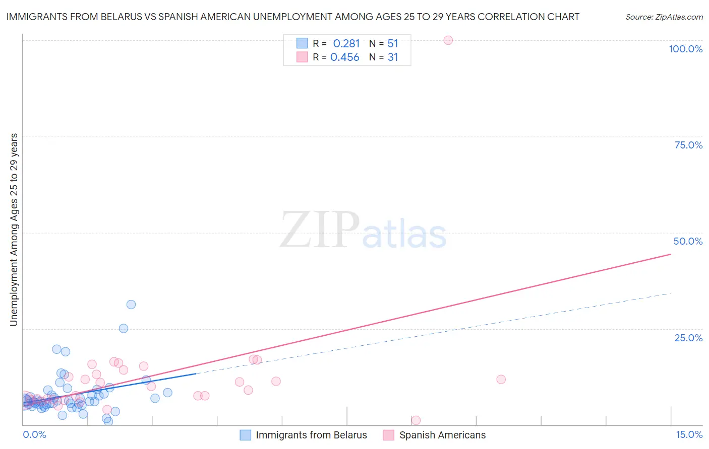 Immigrants from Belarus vs Spanish American Unemployment Among Ages 25 to 29 years