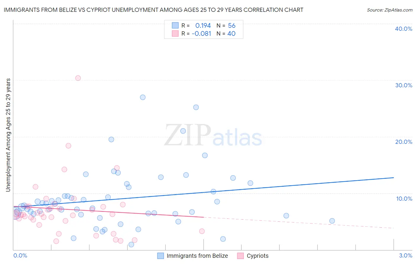 Immigrants from Belize vs Cypriot Unemployment Among Ages 25 to 29 years