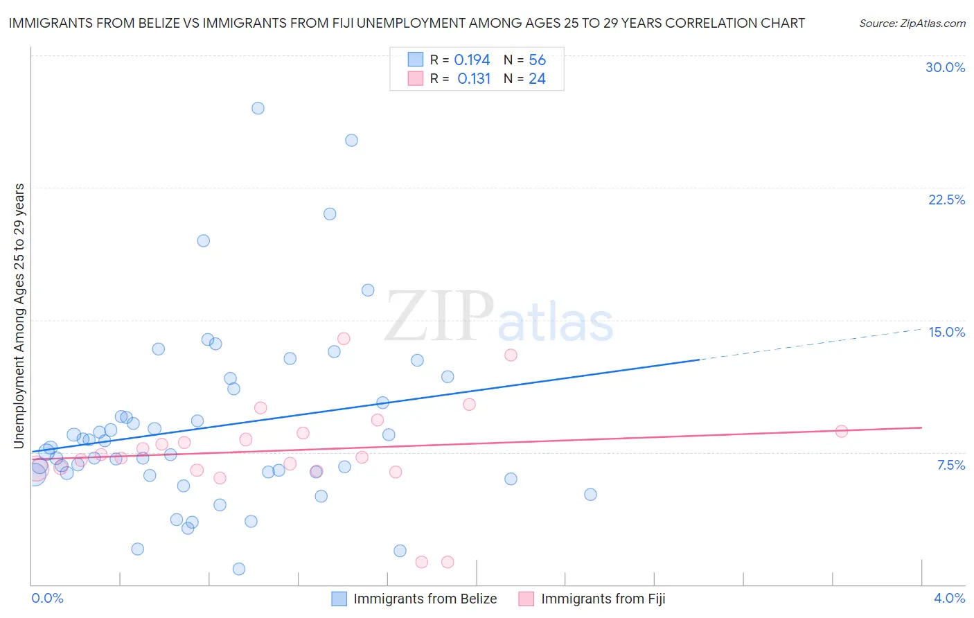 Immigrants from Belize vs Immigrants from Fiji Unemployment Among Ages 25 to 29 years