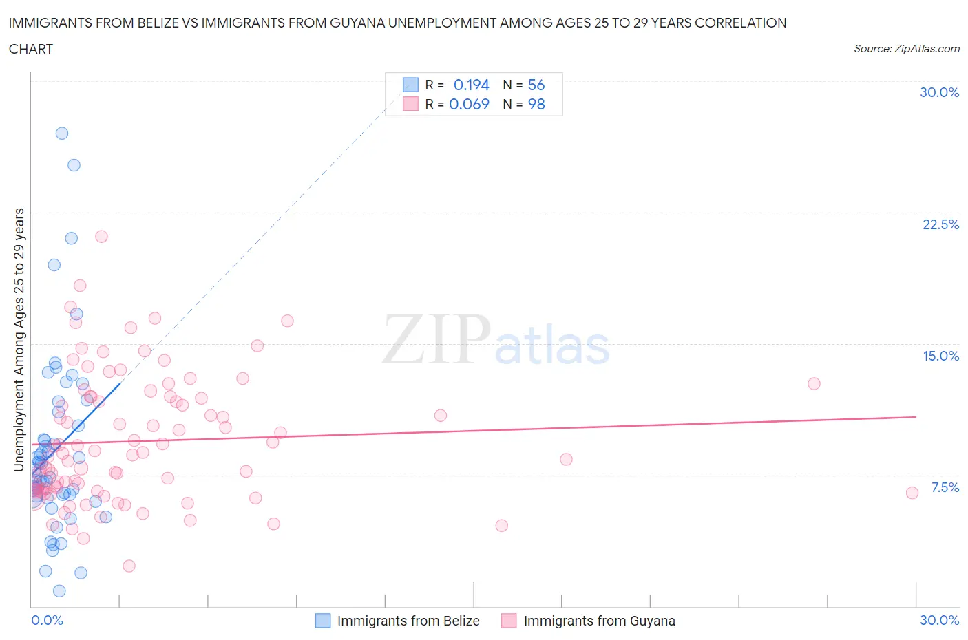 Immigrants from Belize vs Immigrants from Guyana Unemployment Among Ages 25 to 29 years