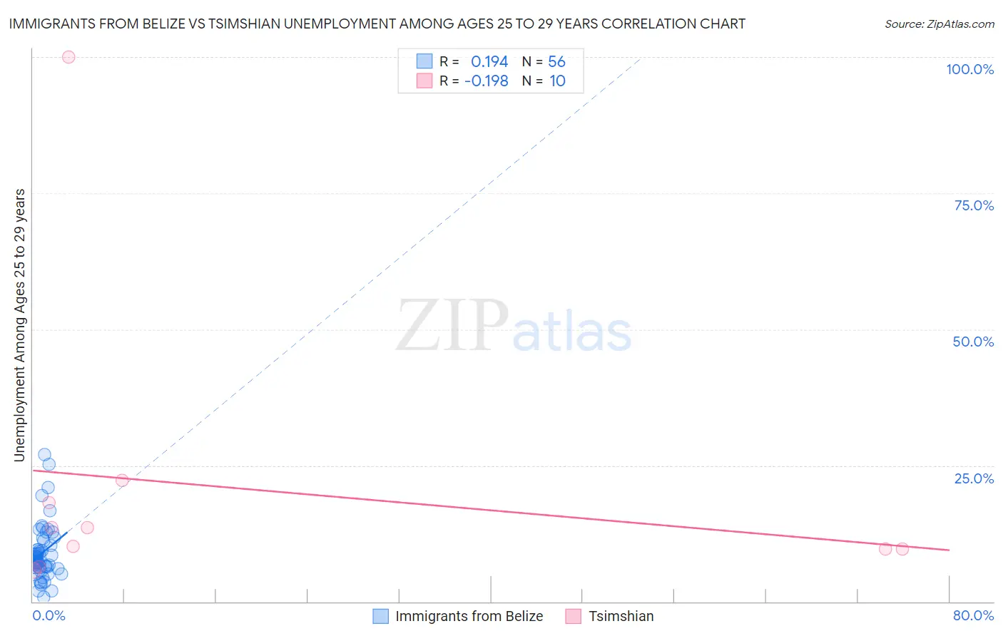 Immigrants from Belize vs Tsimshian Unemployment Among Ages 25 to 29 years