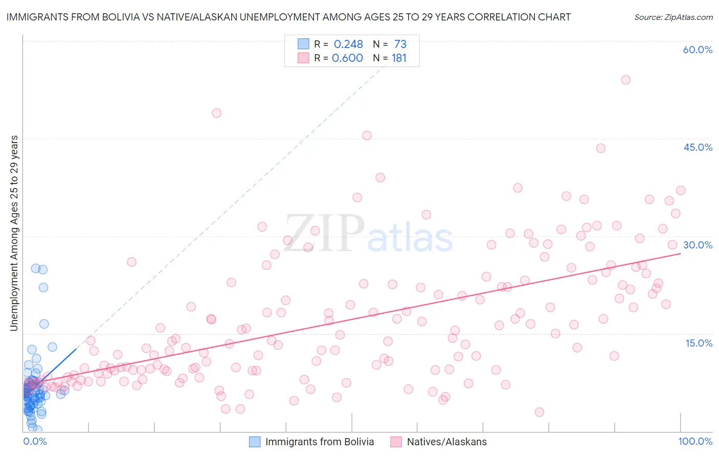 Immigrants from Bolivia vs Native/Alaskan Unemployment Among Ages 25 to 29 years