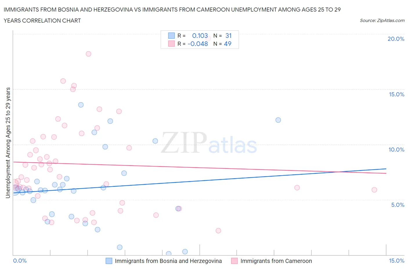 Immigrants from Bosnia and Herzegovina vs Immigrants from Cameroon Unemployment Among Ages 25 to 29 years