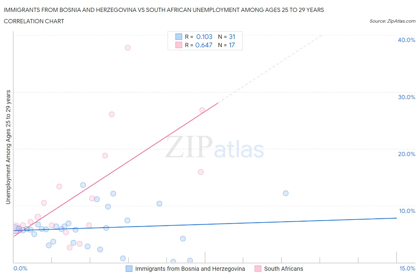 Immigrants from Bosnia and Herzegovina vs South African Unemployment Among Ages 25 to 29 years