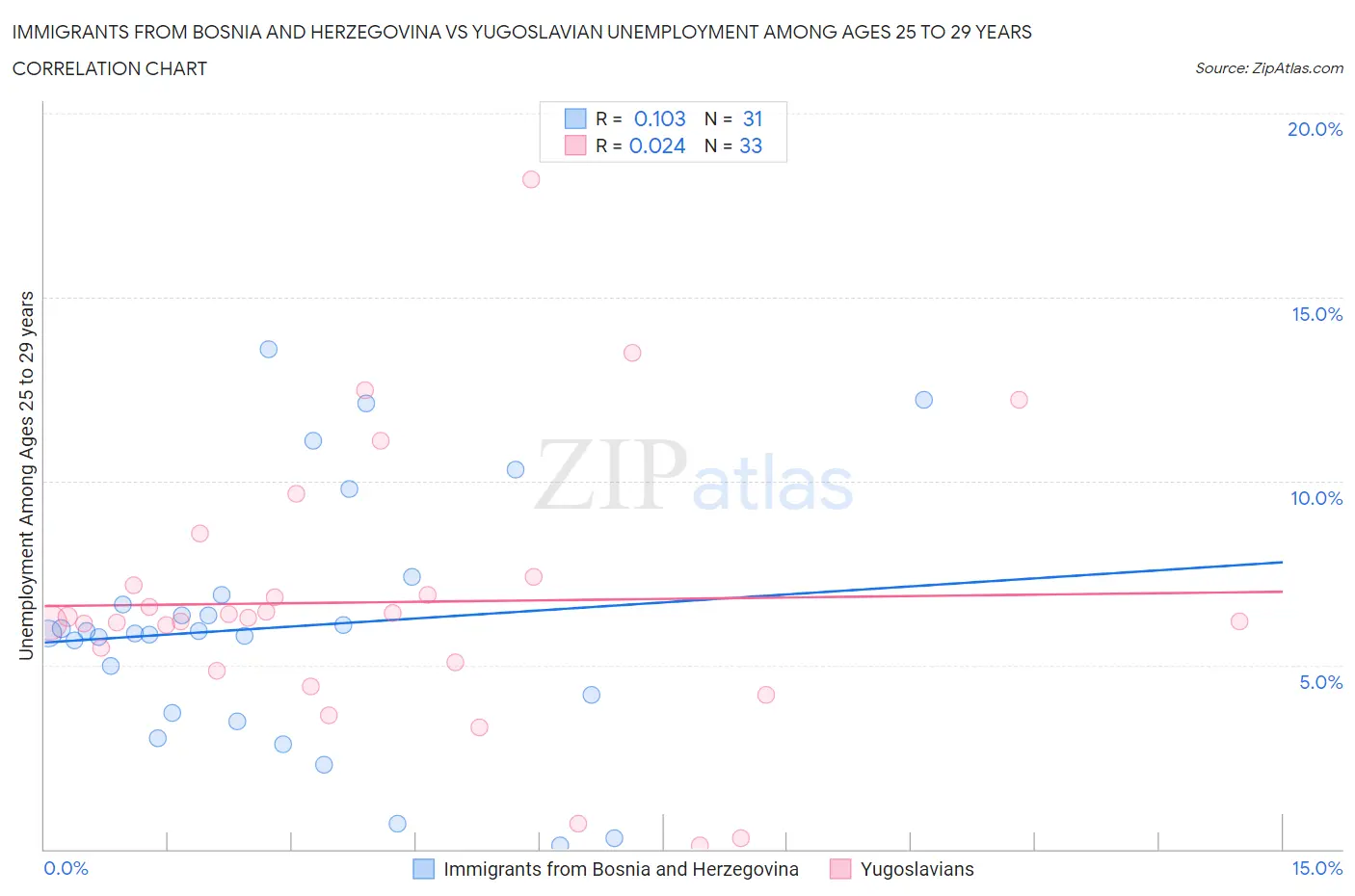 Immigrants from Bosnia and Herzegovina vs Yugoslavian Unemployment Among Ages 25 to 29 years