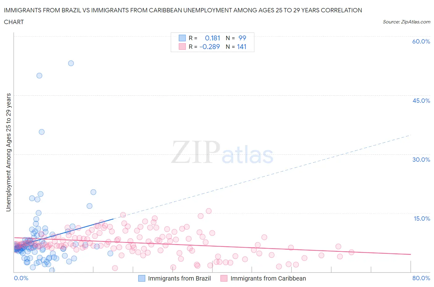 Immigrants from Brazil vs Immigrants from Caribbean Unemployment Among Ages 25 to 29 years