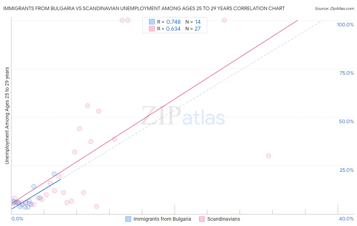 Immigrants from Bulgaria vs Scandinavian Unemployment Among Ages 25 to 29 years