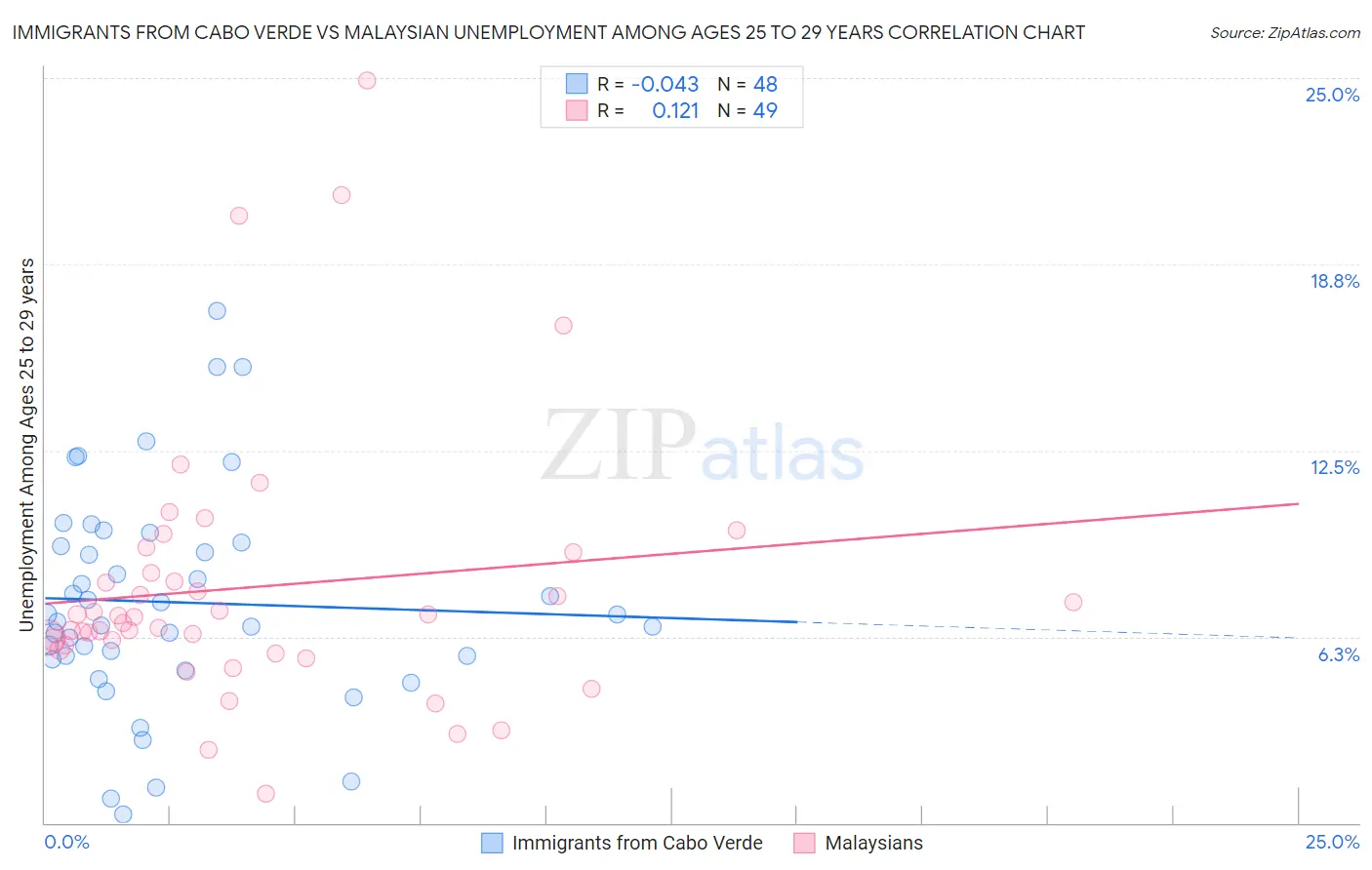 Immigrants from Cabo Verde vs Malaysian Unemployment Among Ages 25 to 29 years