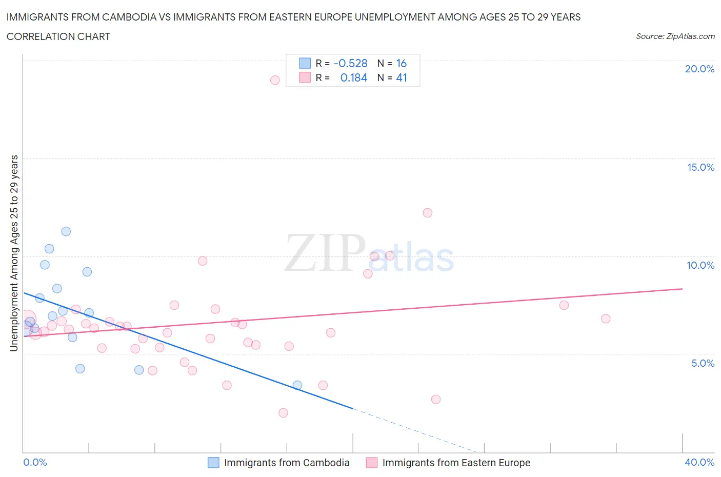 Immigrants from Cambodia vs Immigrants from Eastern Europe Unemployment Among Ages 25 to 29 years