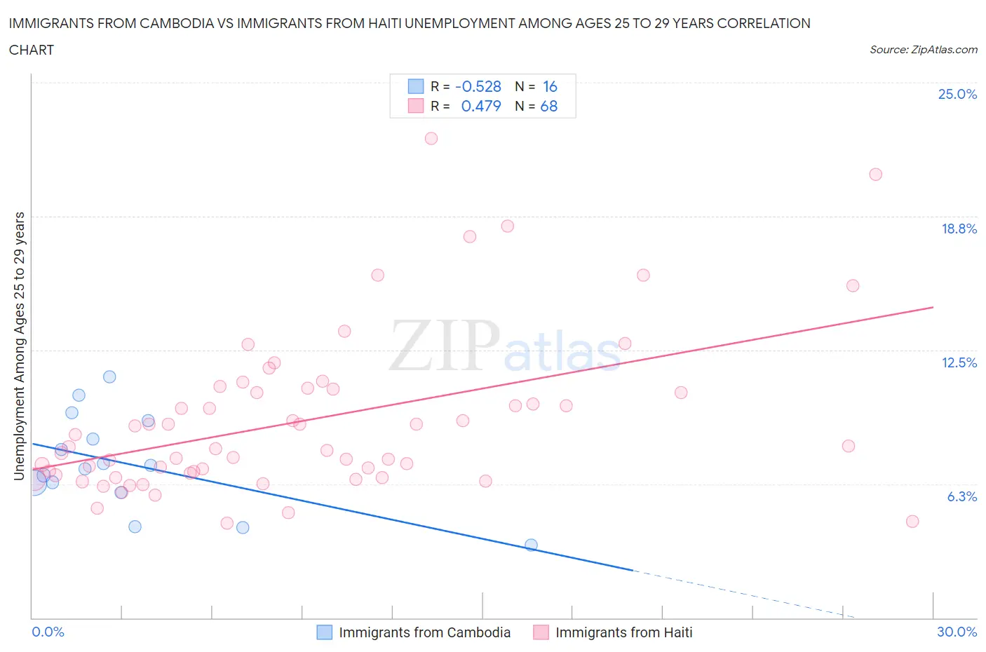 Immigrants from Cambodia vs Immigrants from Haiti Unemployment Among Ages 25 to 29 years