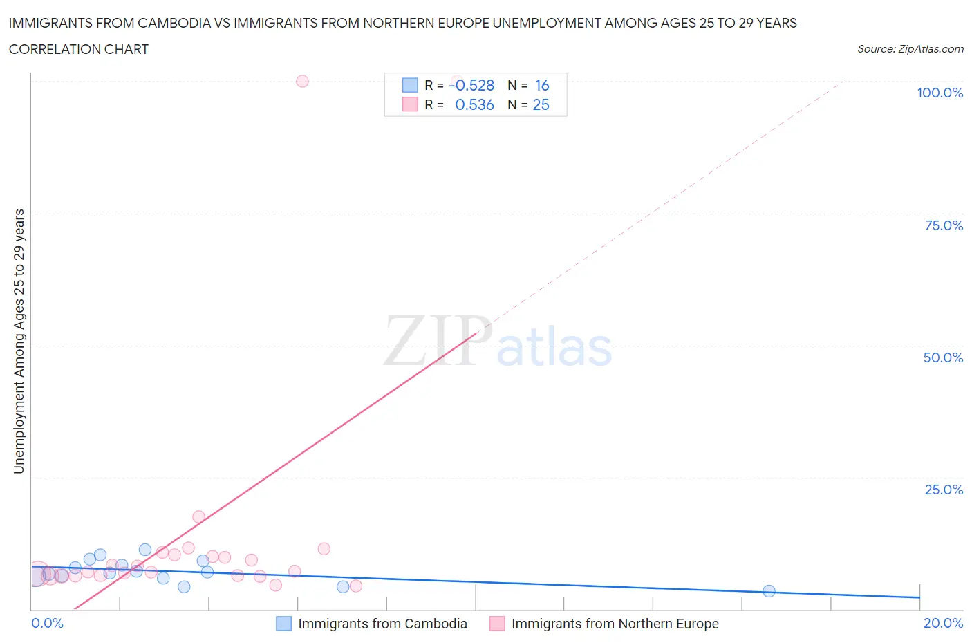 Immigrants from Cambodia vs Immigrants from Northern Europe Unemployment Among Ages 25 to 29 years