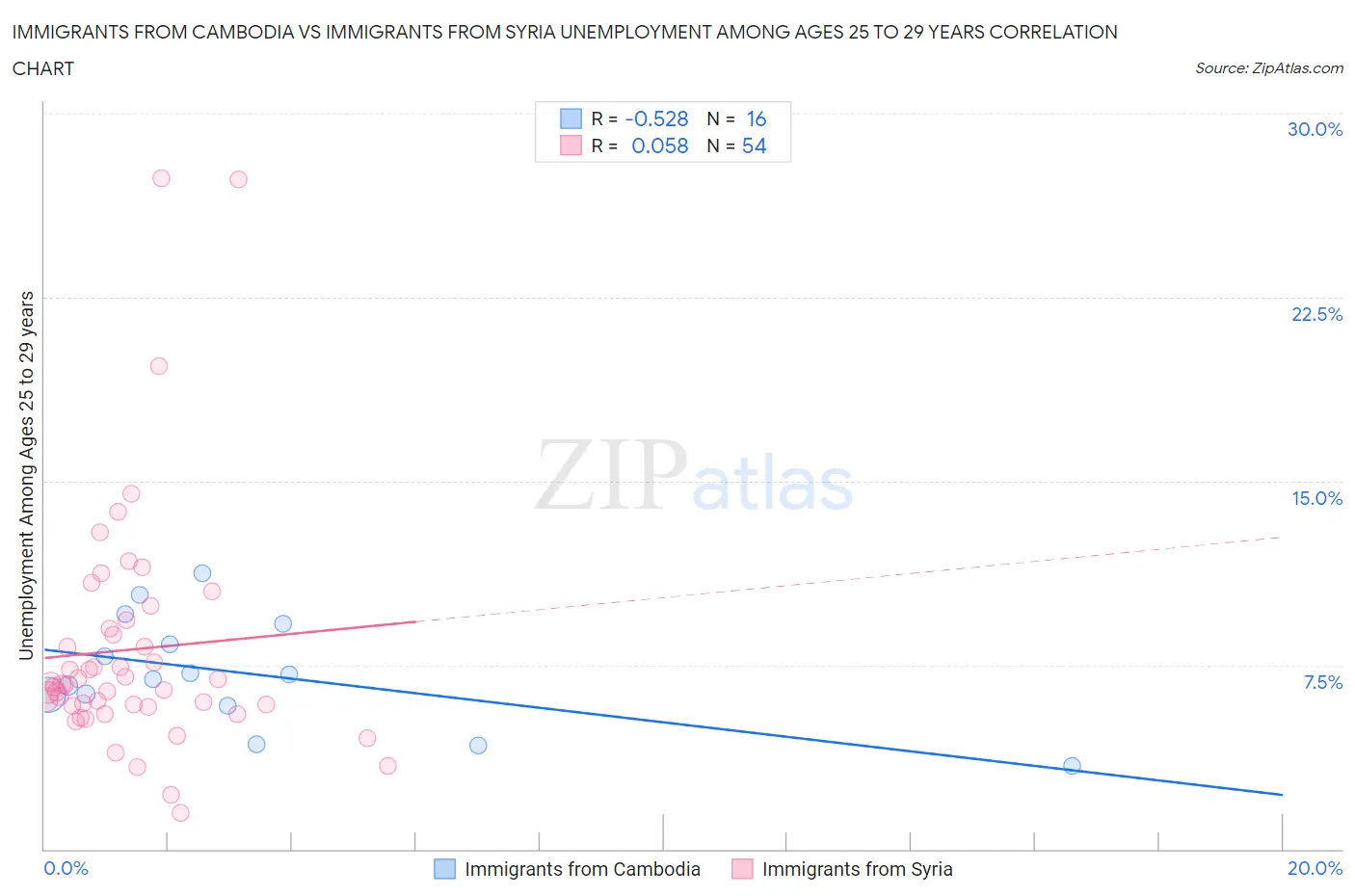 Immigrants from Cambodia vs Immigrants from Syria Unemployment Among Ages 25 to 29 years